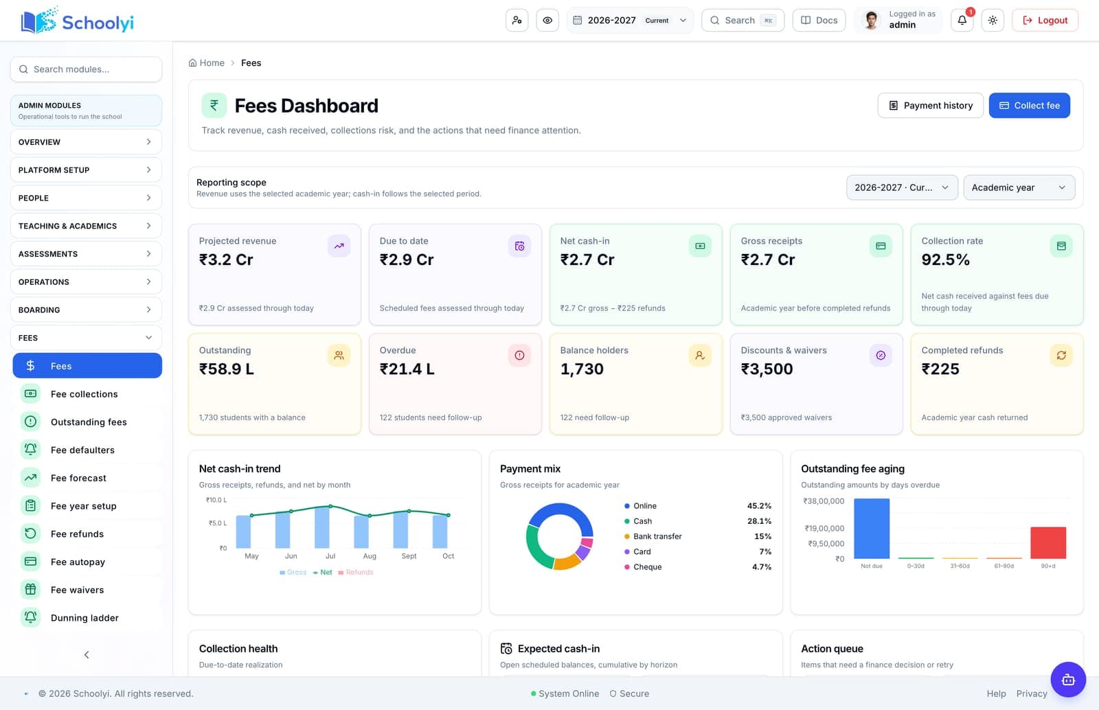 Schoolyi fees dashboard with projected revenue, collection rate, outstanding balances, payment mix, and aging